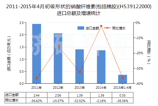 2011-2015年4月初級形狀的硝酸纖維素(包括棉膠)(HS39122000)進(jìn)口總額及增速統(tǒng)計(jì)